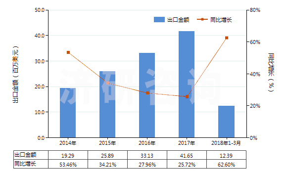 2014-2018年3月中國已配劑量含有磺胺類的藥品(包括零售包裝)(HS30049010)出口總額及增速統(tǒng)計